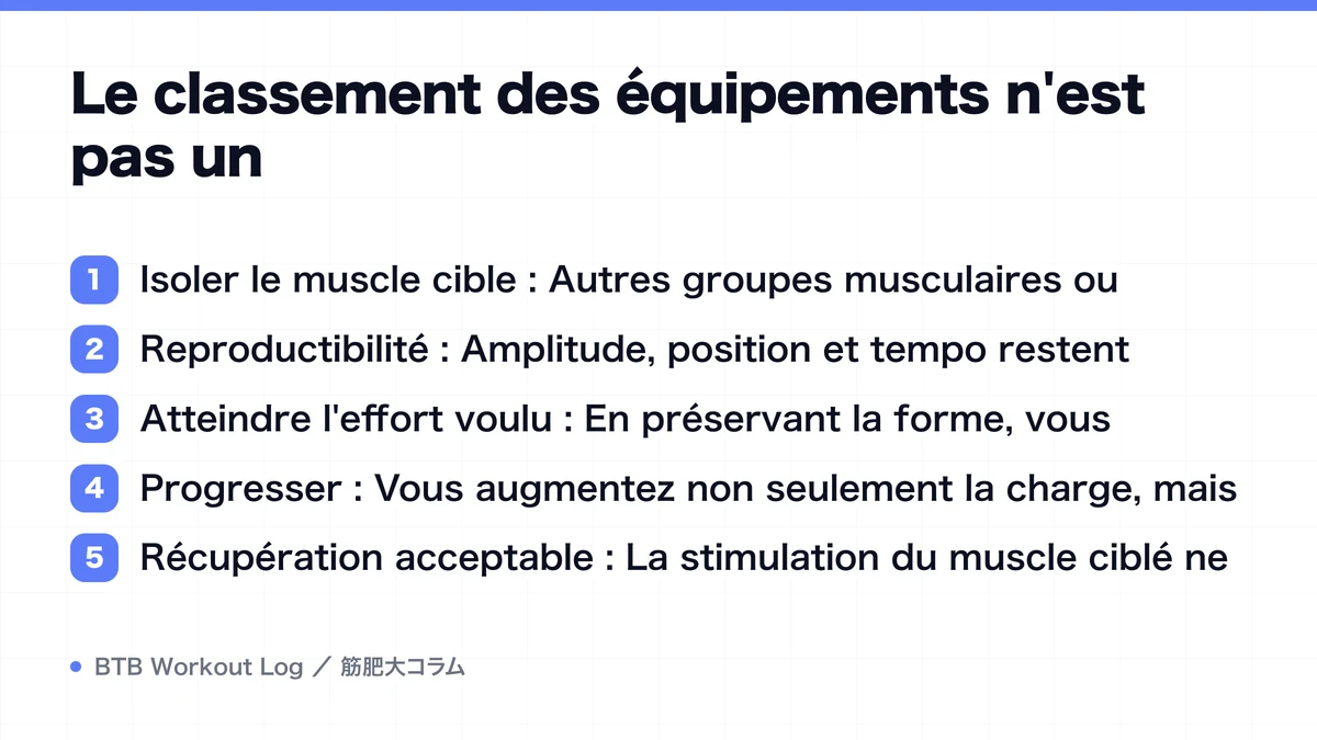 Diagram: Le classement des équipements n'est pas un