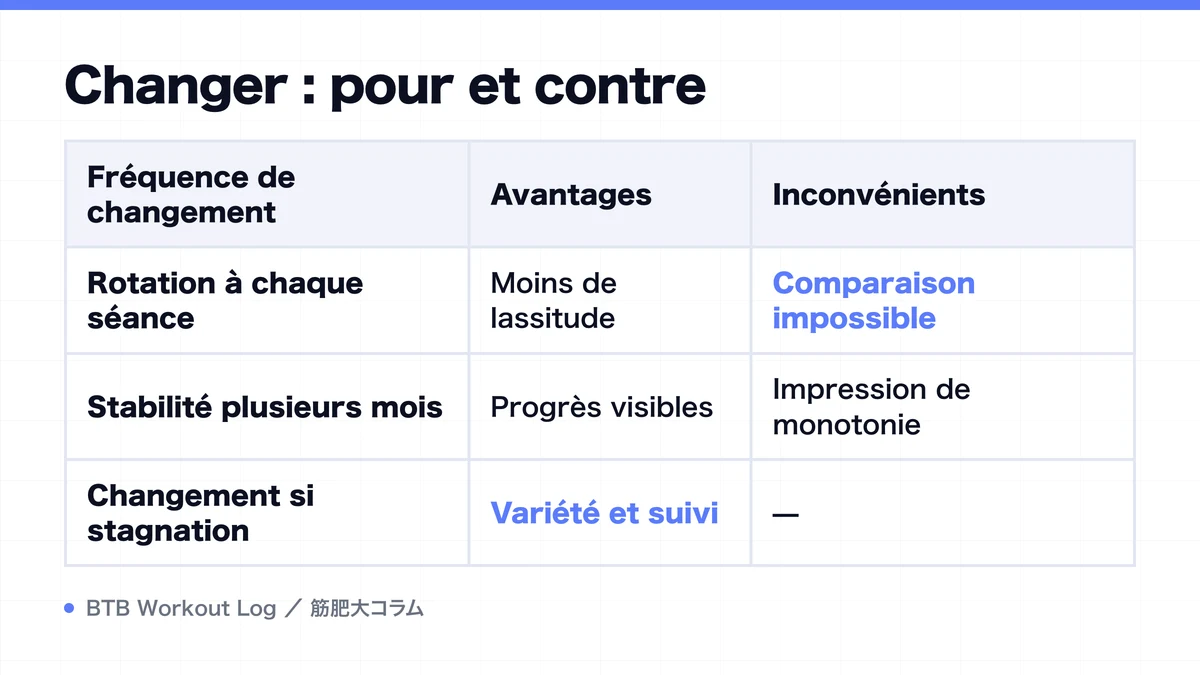Diagram: Changer : pour et contre