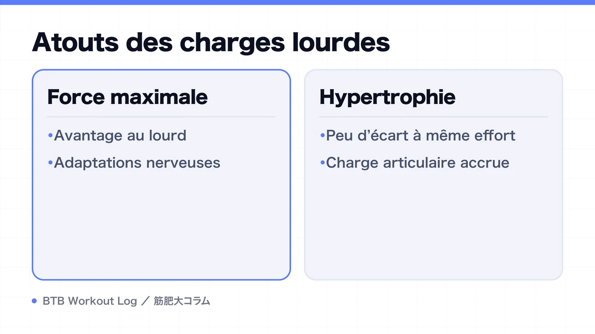 Diagram: Atouts des charges lourdes