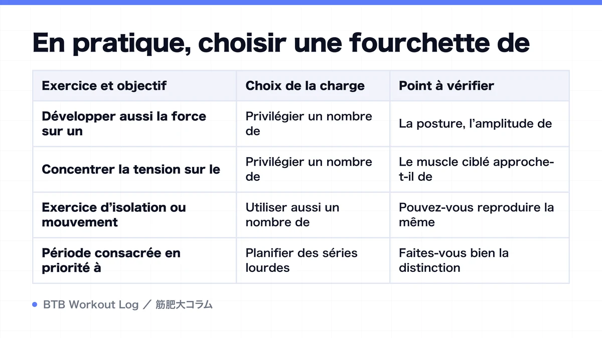 Diagram: En pratique, choisir une fourchette de