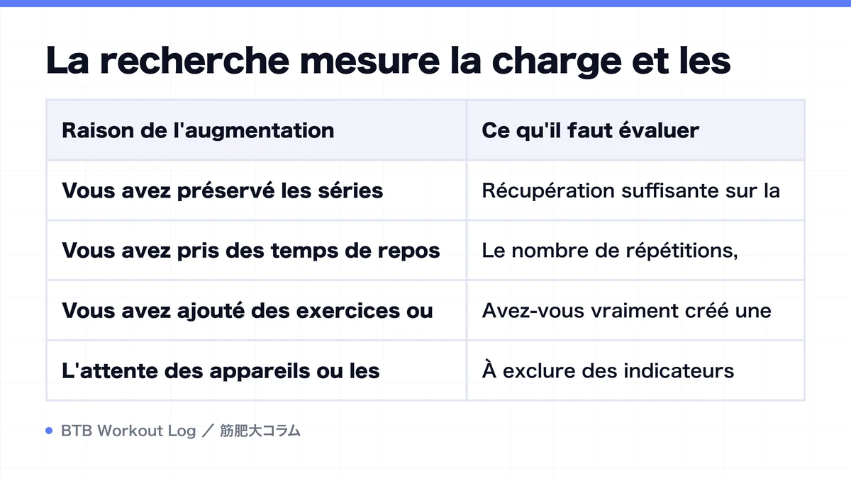 Diagram: La recherche mesure la charge et les