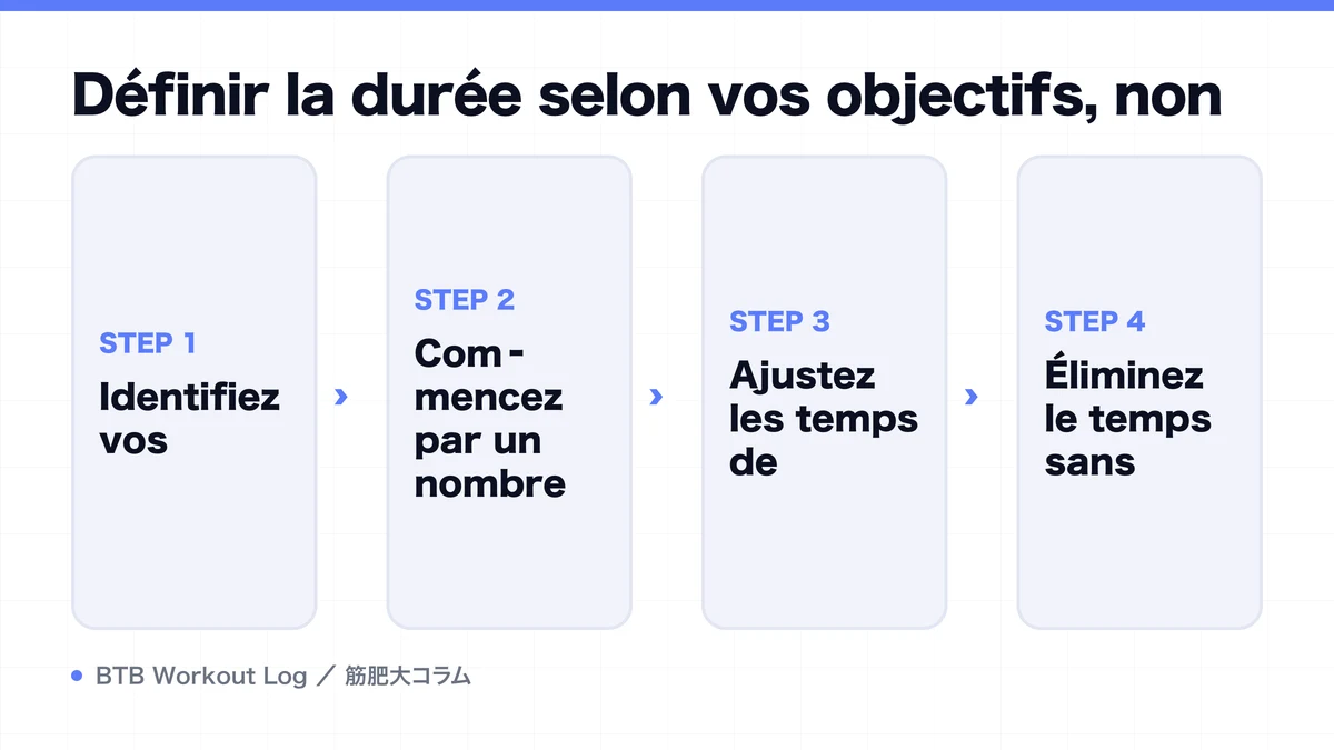 Diagram: Définir la durée selon vos objectifs, non