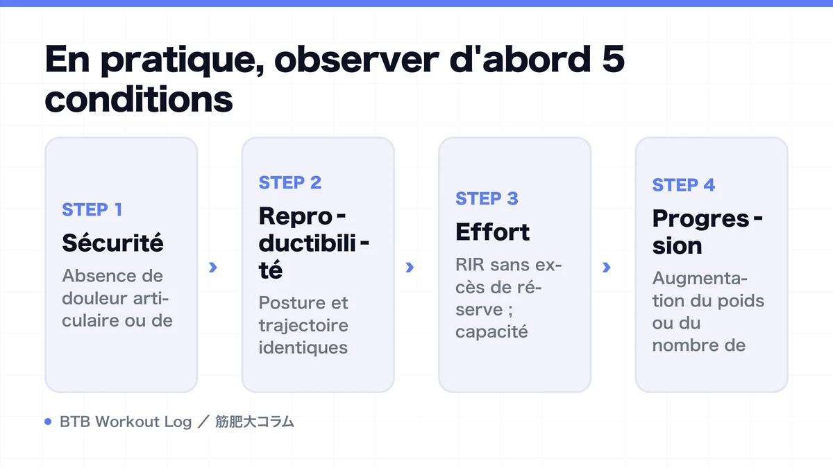 Diagram: En pratique, observer d'abord 5 conditions