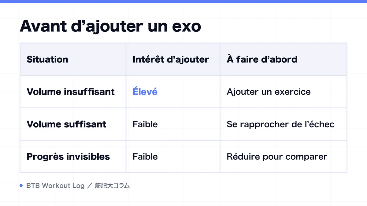 Diagram: Avant d’ajouter un exo