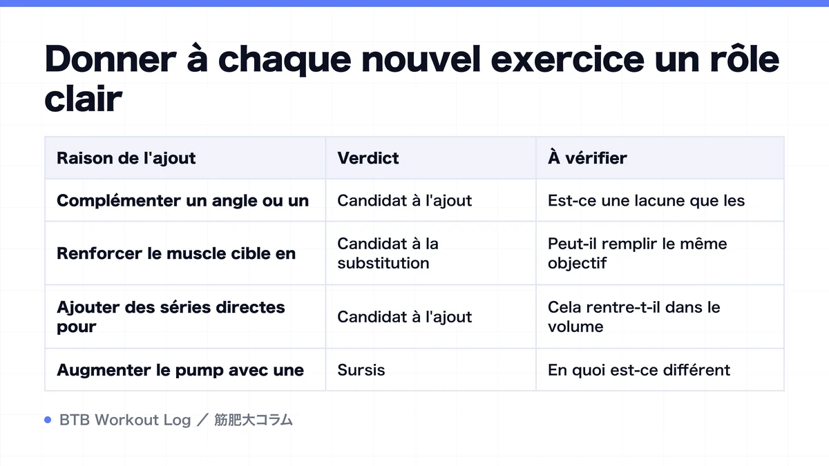 Diagram: Donner à chaque nouvel exercice un rôle clair
