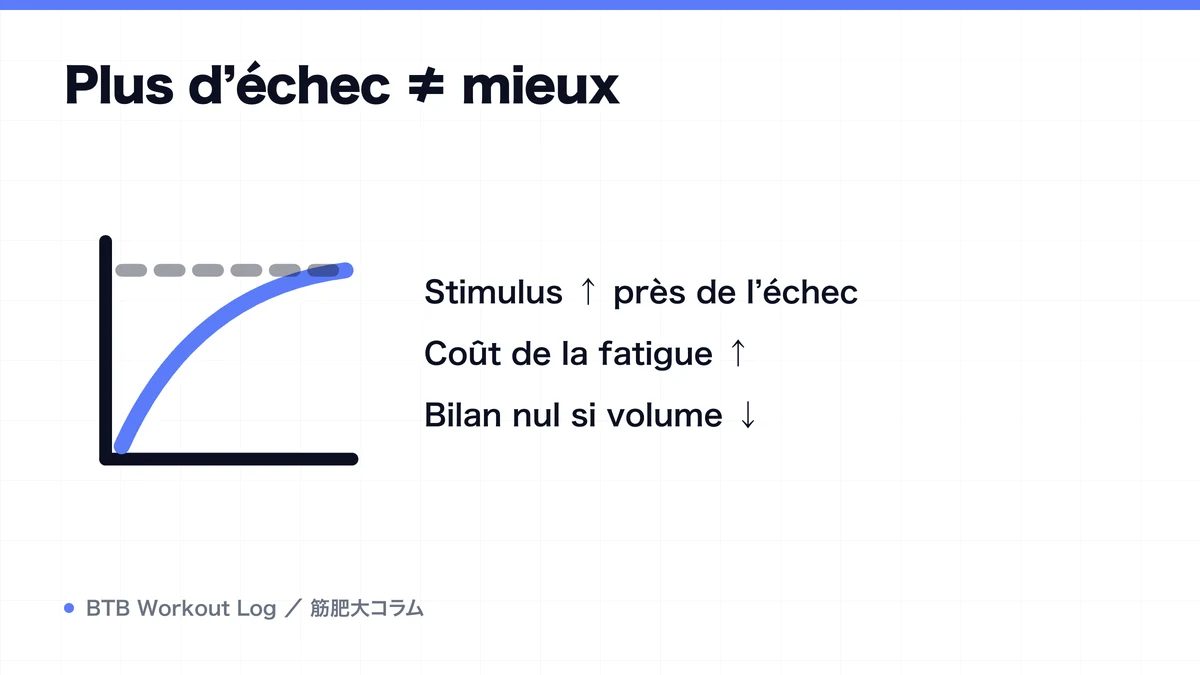 Diagram: Plus d’échec ≠ mieux
