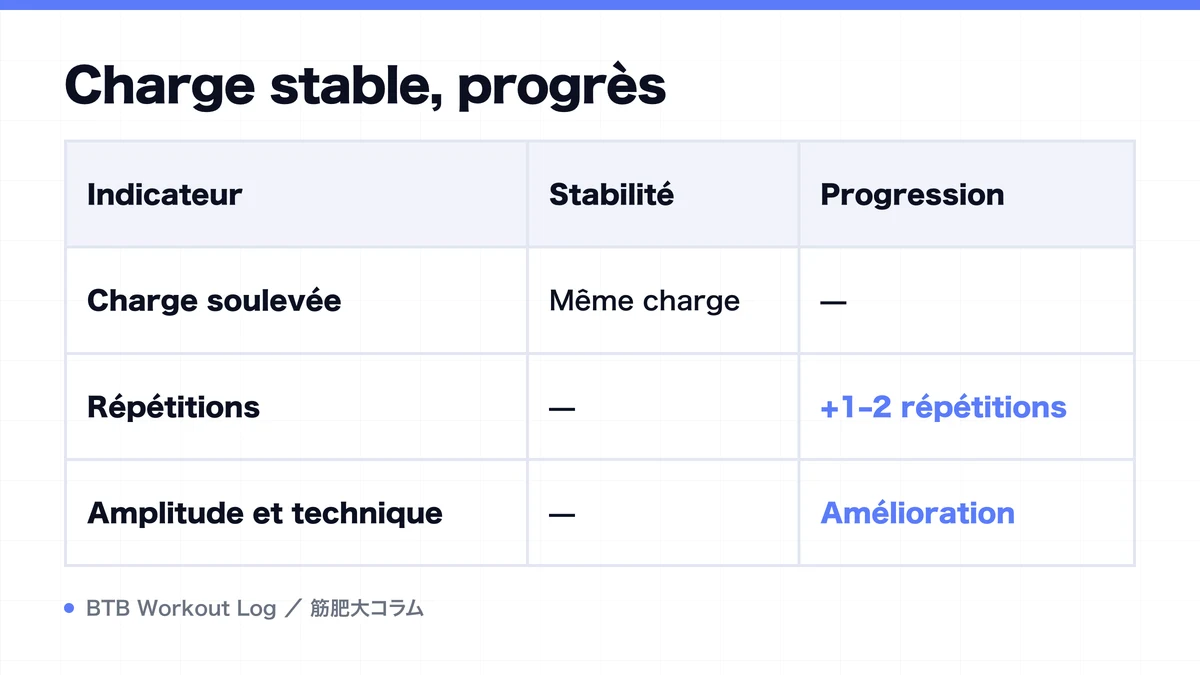 Diagram: Charge stable, progrès
