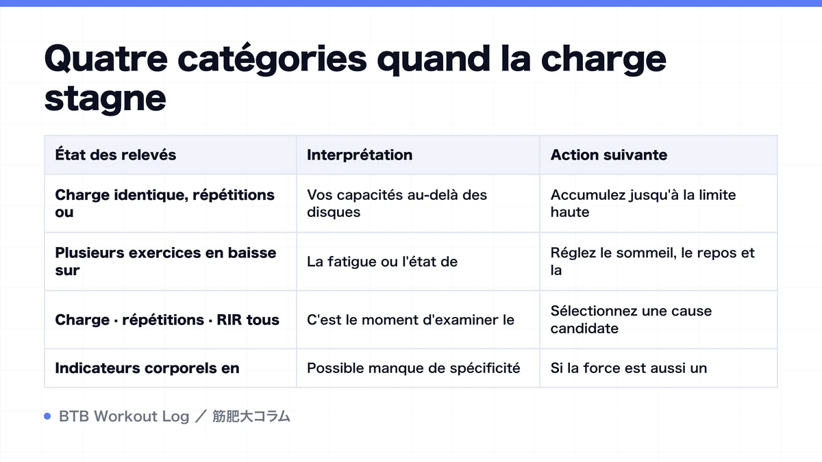 Diagram: Quatre catégories quand la charge stagne