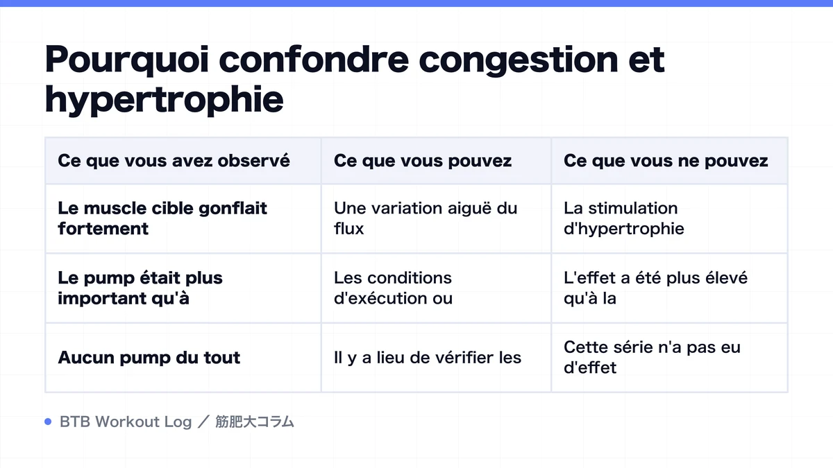 Diagram: Pourquoi confondre congestion et hypertrophie