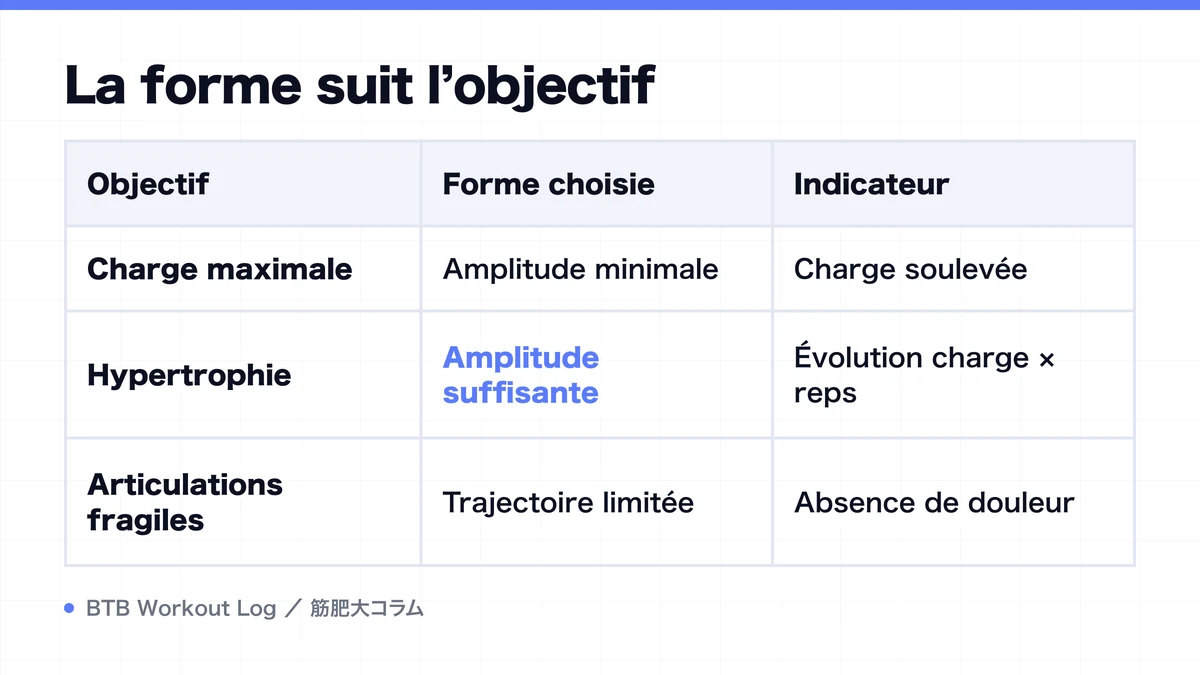 Diagram: La forme suit l’objectif