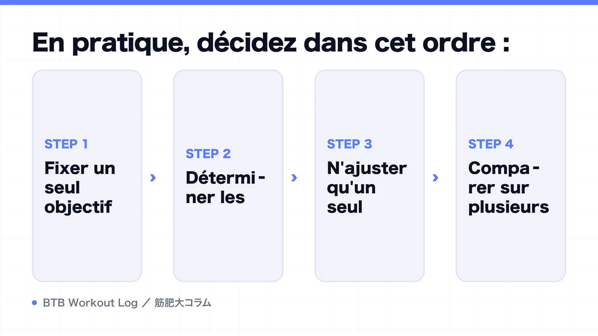 Diagram: En pratique, décidez dans cet ordre :