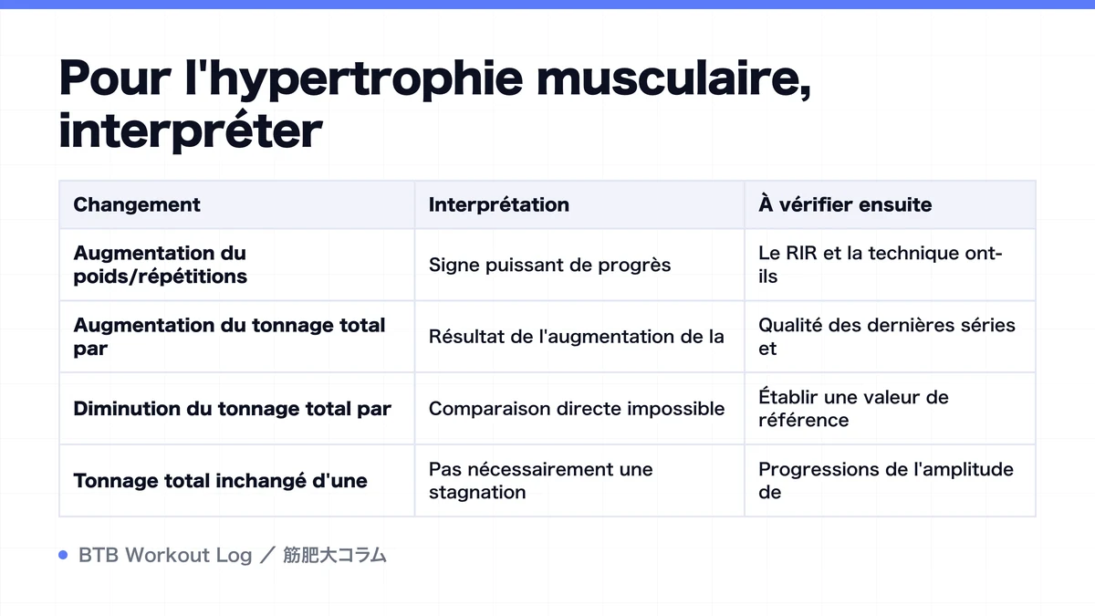Diagram: Pour l'hypertrophie musculaire, interpréter