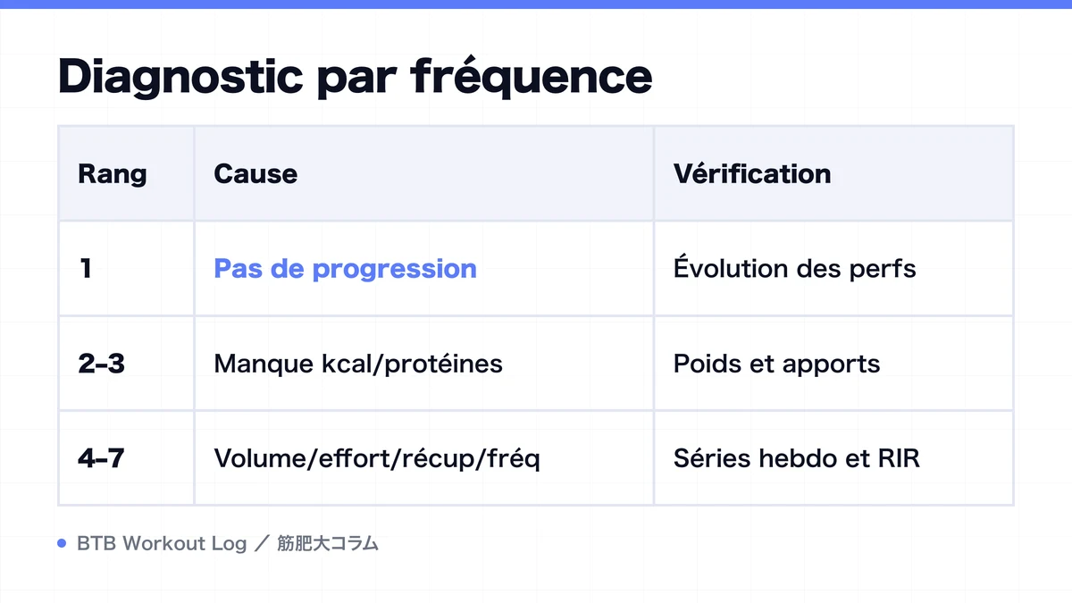 Diagram: Diagnostic par fréquence