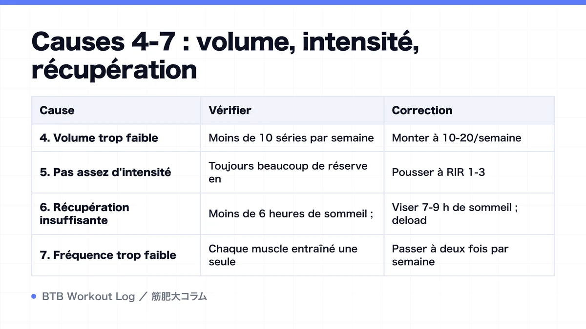 Diagram: Causes 4-7 : volume, intensité, récupération