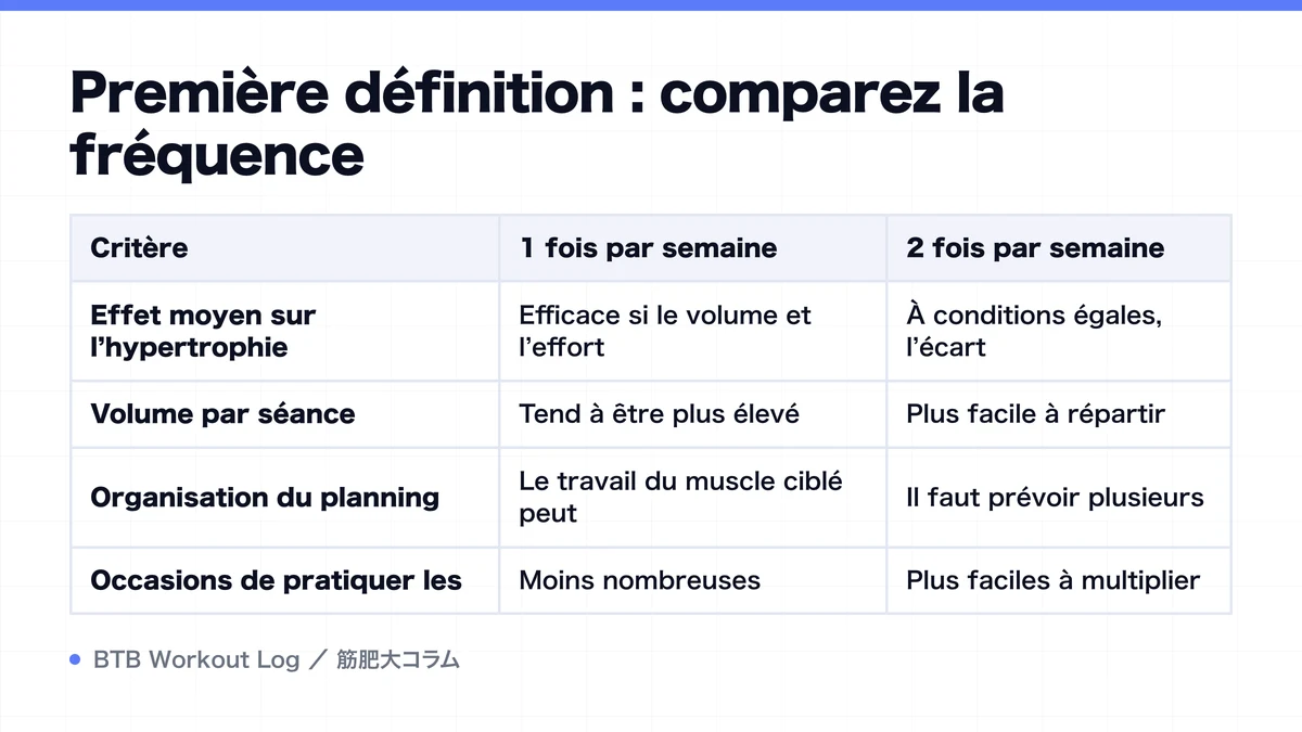 Diagram: Première définition : comparez la fréquence