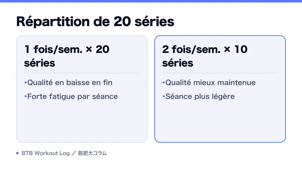 Diagram: Répartition de 20 séries