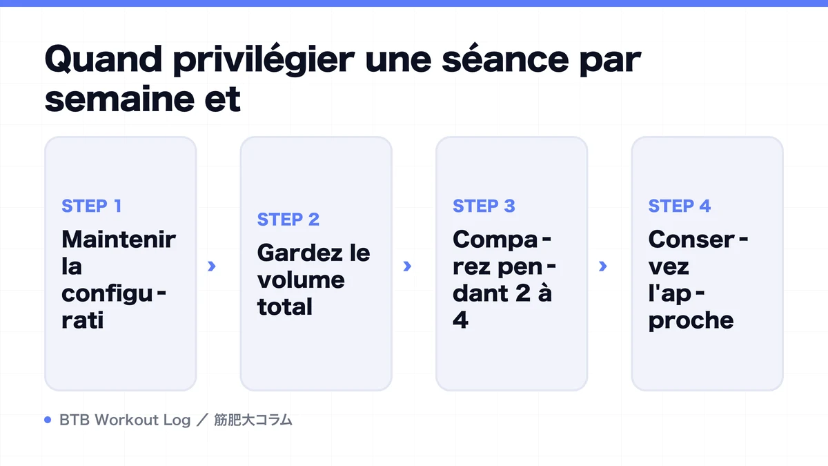 Diagram: Quand privilégier une séance par semaine et