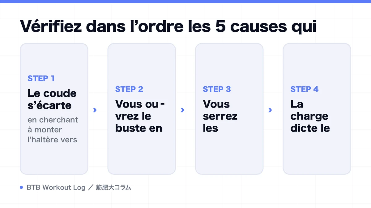 Diagram: Vérifiez dans l’ordre les 5 causes qui