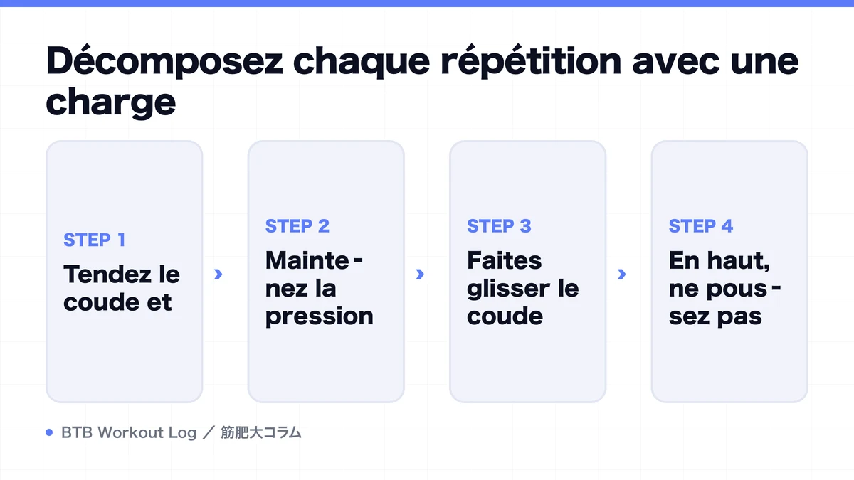 Diagram: Décomposez chaque répétition avec une charge