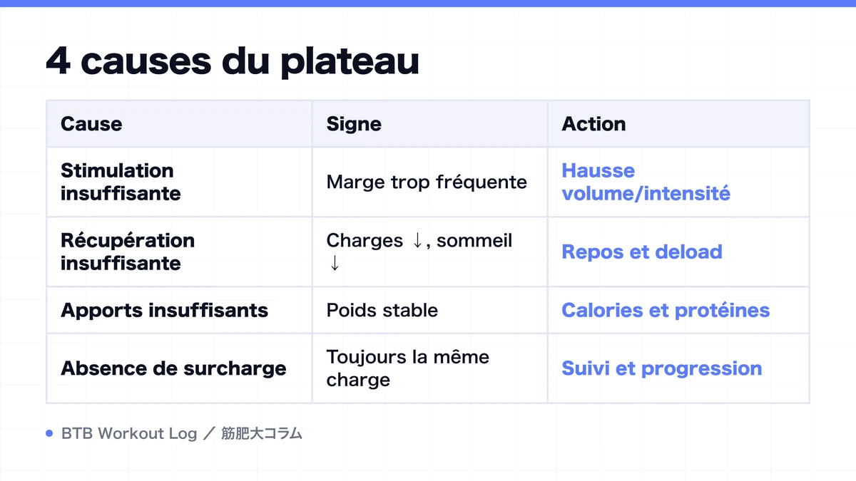 Diagram: 4 causes du plateau