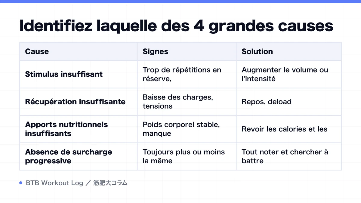Diagram: Identifiez laquelle des 4 grandes causes