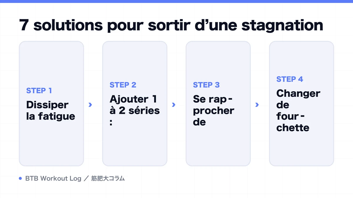 Diagram: 7 solutions pour sortir d’une stagnation