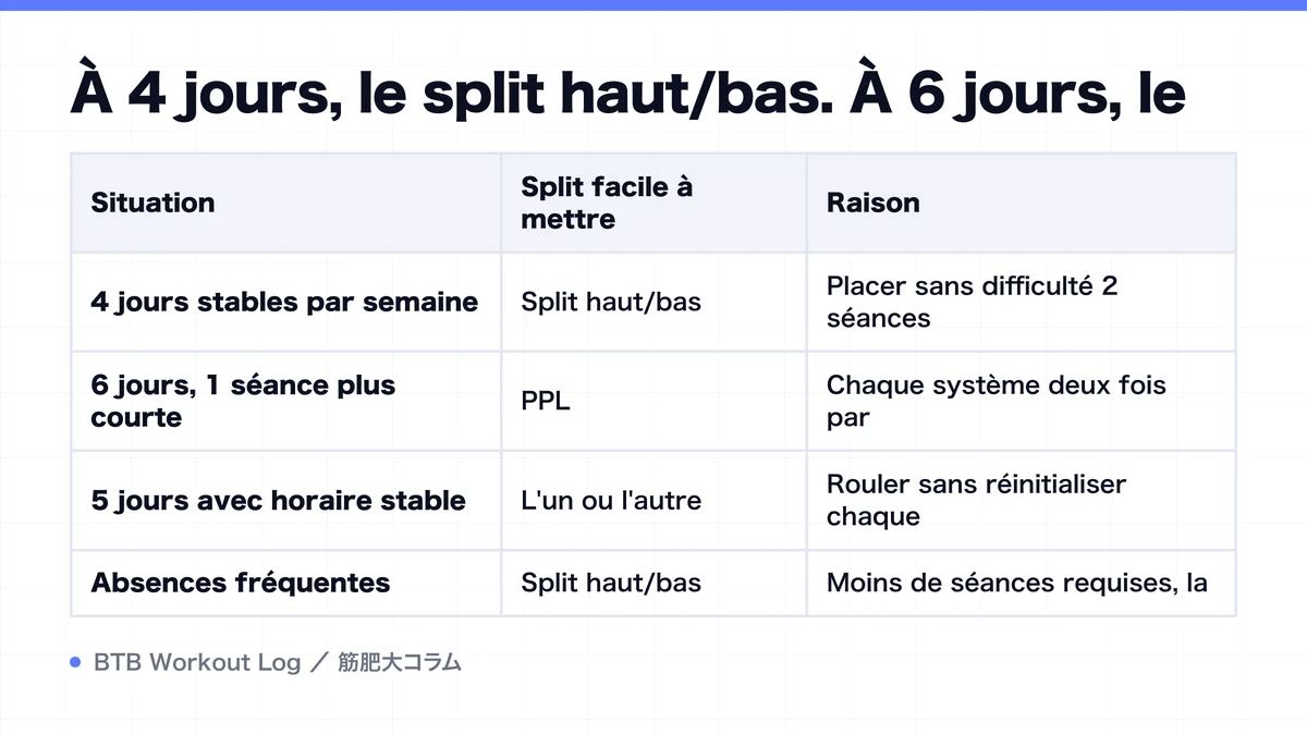 Diagram: À 4 jours, le split haut/bas. À 6 jours, le