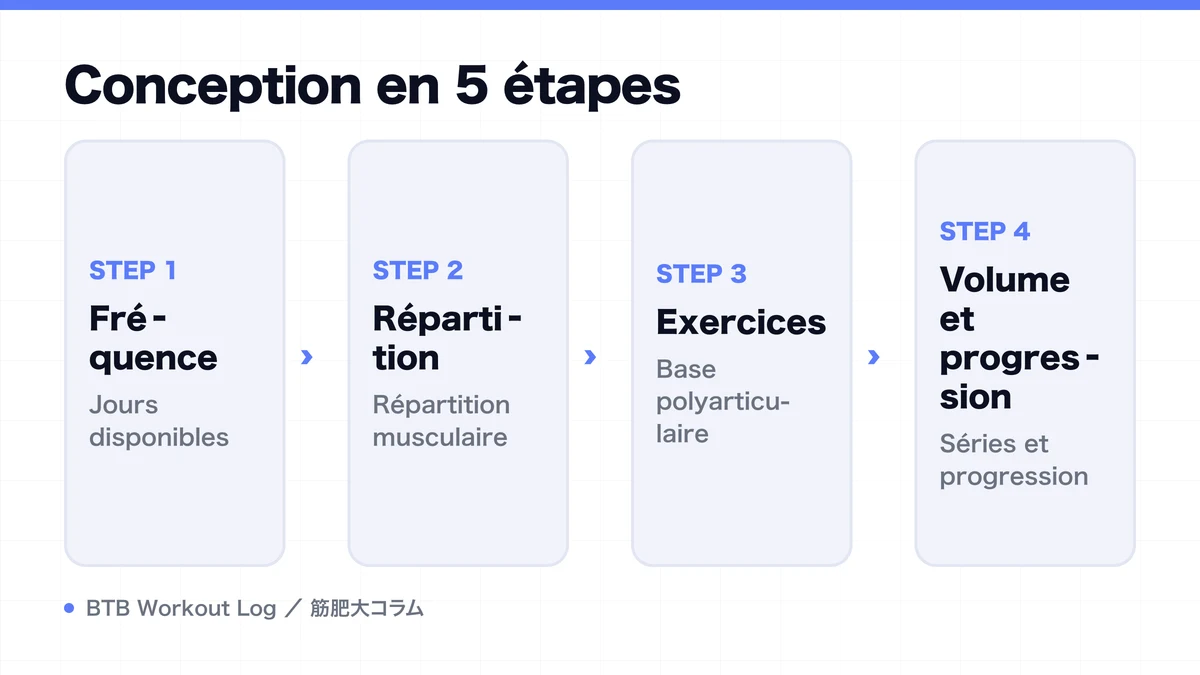 Diagram: Conception en 5 étapes