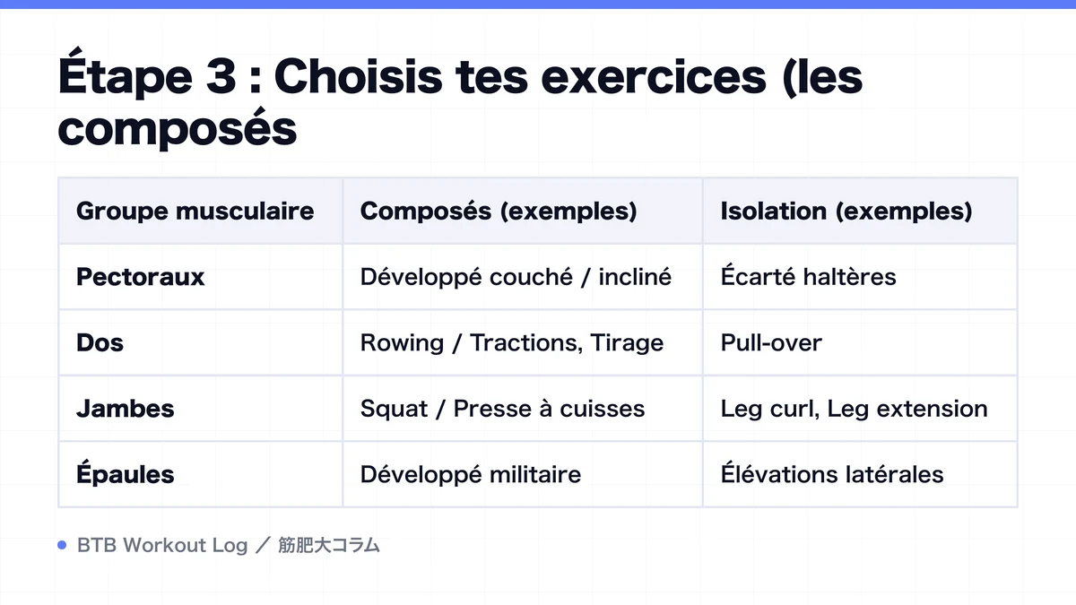 Diagram: Étape 3 : Choisis tes exercices (les composés