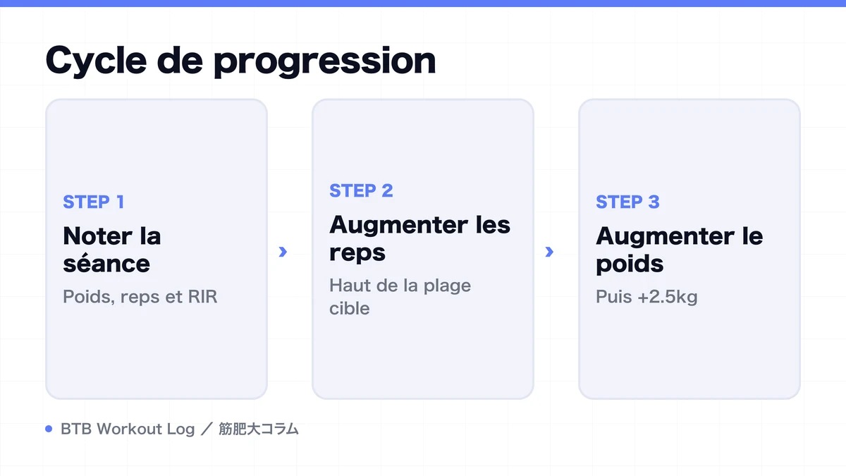 Diagram: Cycle de progression