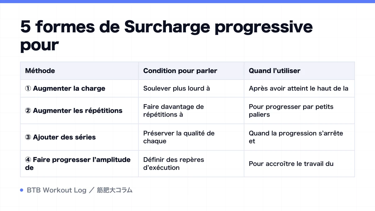 Diagram: 5 formes de Surcharge progressive pour