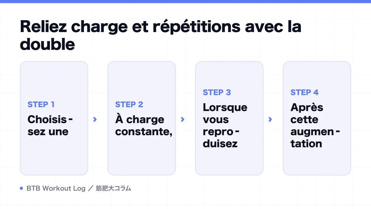 Diagram: Reliez charge et répétitions avec la double