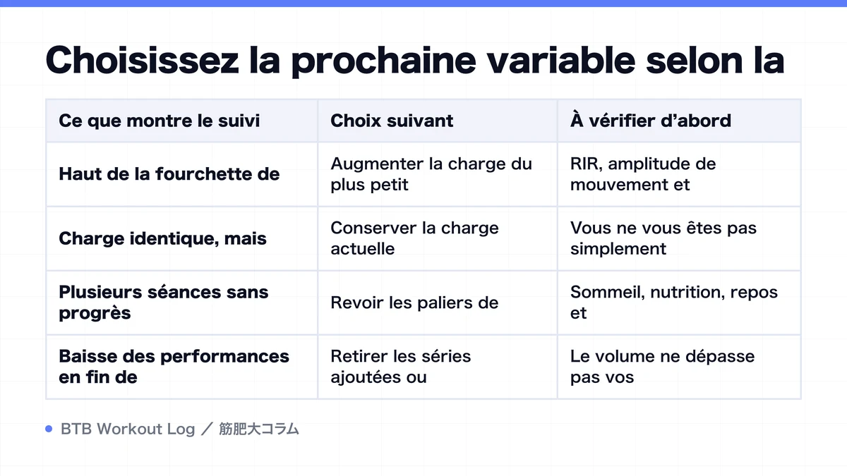 Diagram: Choisissez la prochaine variable selon la