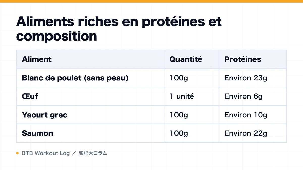 Diagram: Aliments riches en protéines et composition