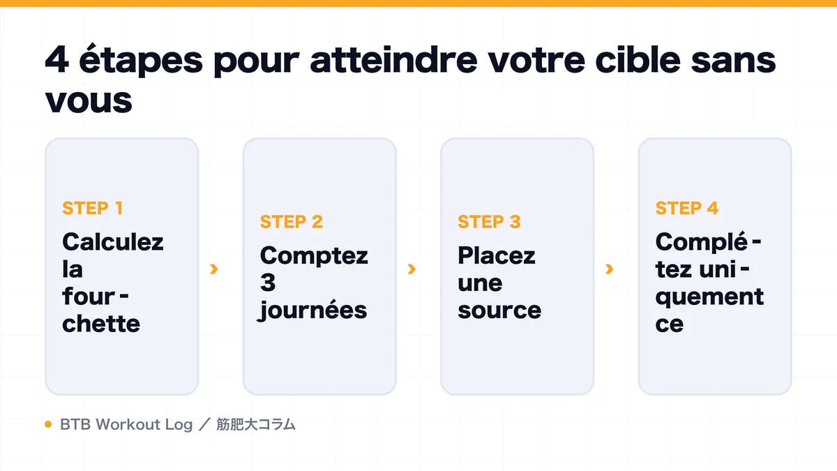 Diagram: 4 étapes pour atteindre votre cible sans vous