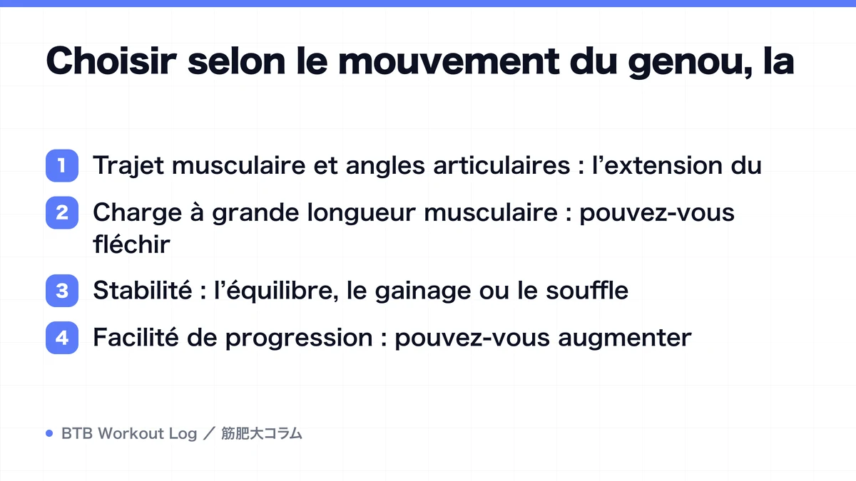 Diagram: Choisir selon le mouvement du genou, la