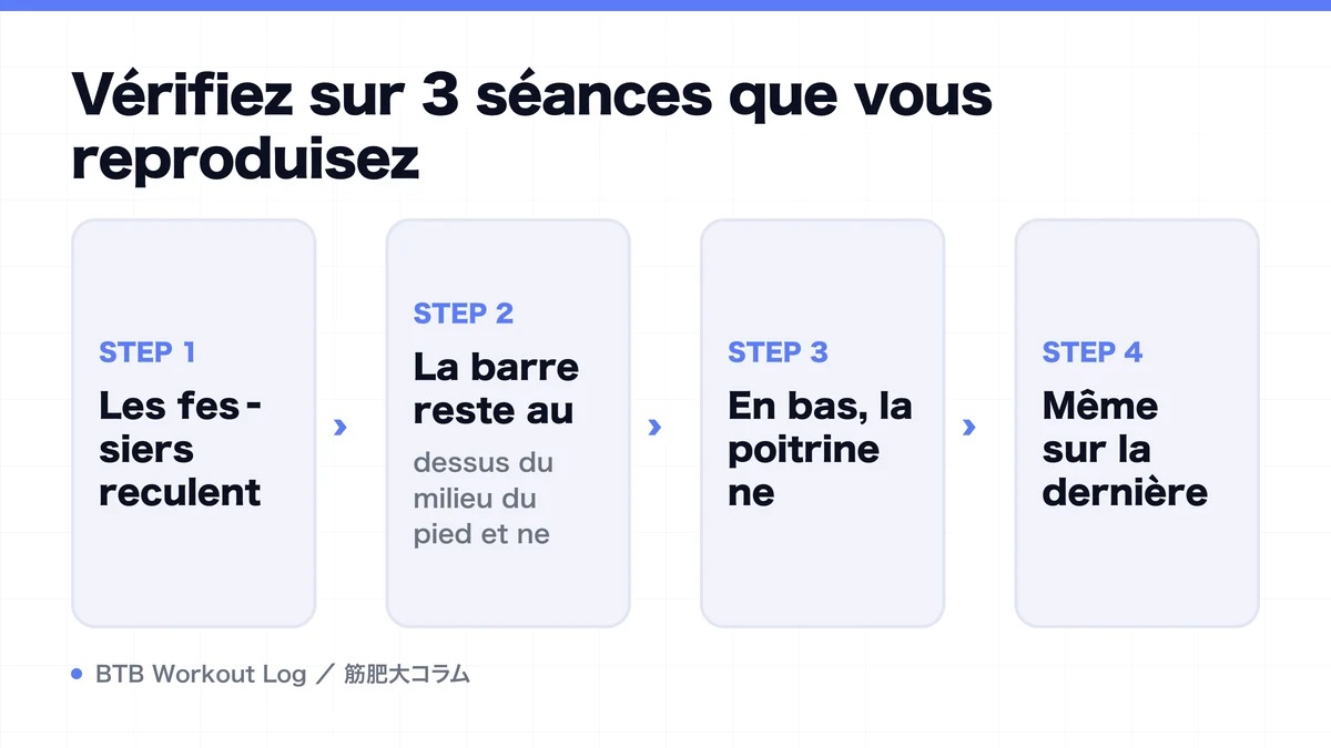 Diagram: Vérifiez sur 3 séances que vous reproduisez