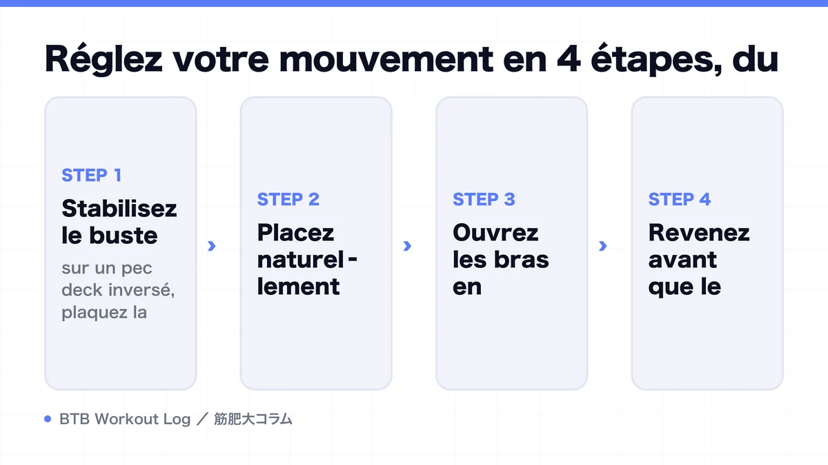 Diagram: Réglez votre mouvement en 4 étapes, du