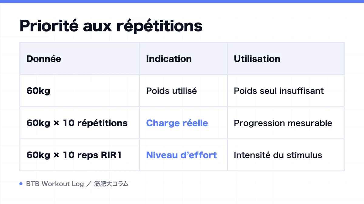 Diagram: Priorité aux répétitions