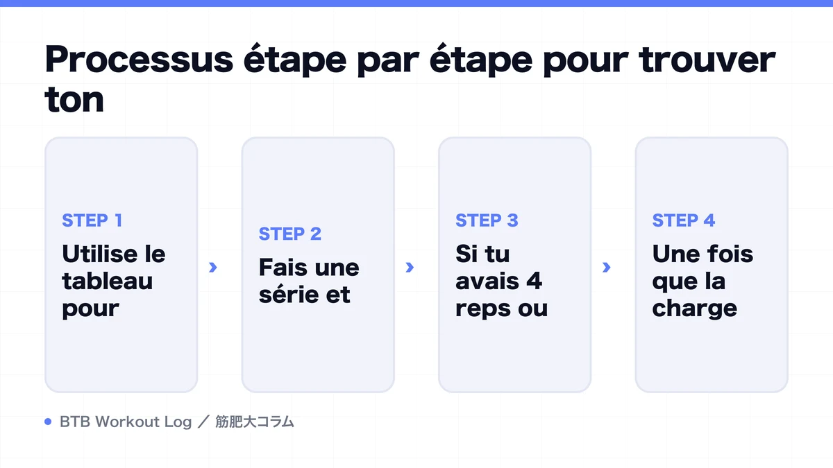 Diagram: Processus étape par étape pour trouver ton