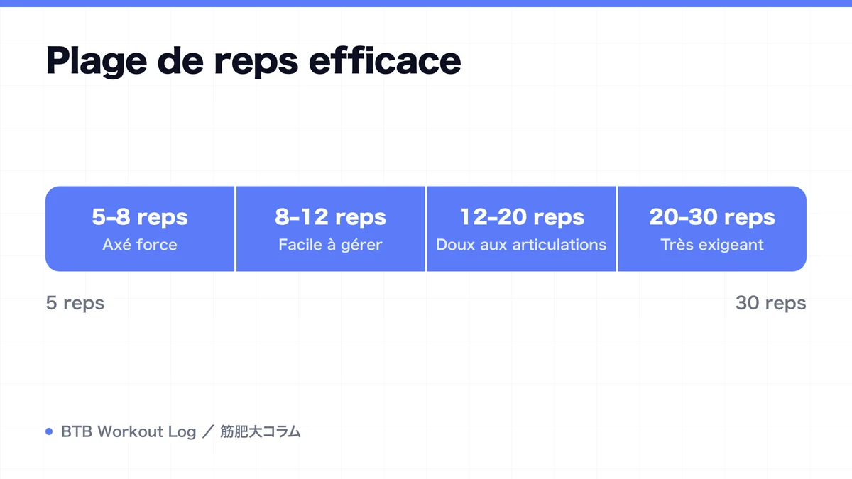 Diagram: Plage de reps efficace
