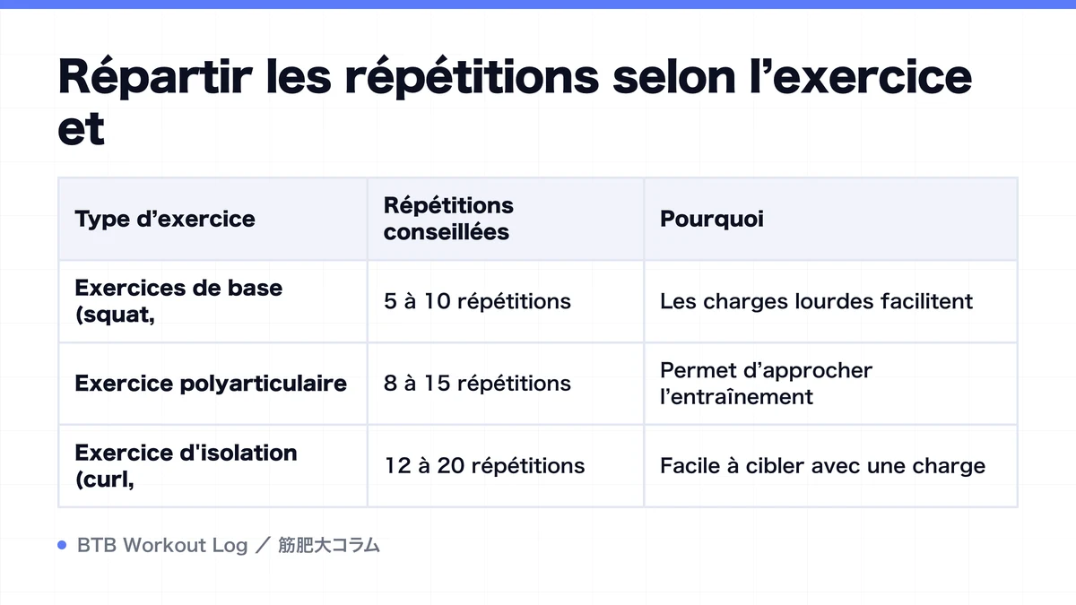 Diagram: Répartir les répétitions selon l’exercice et