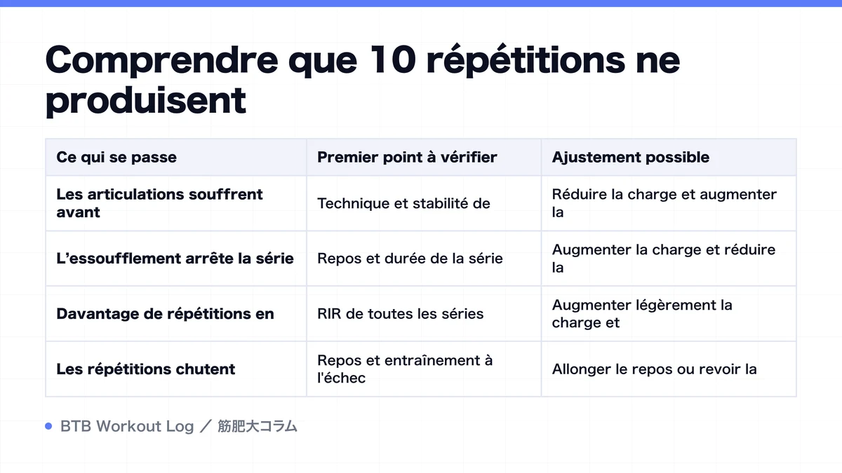 Diagram: Comprendre que 10 répétitions ne produisent