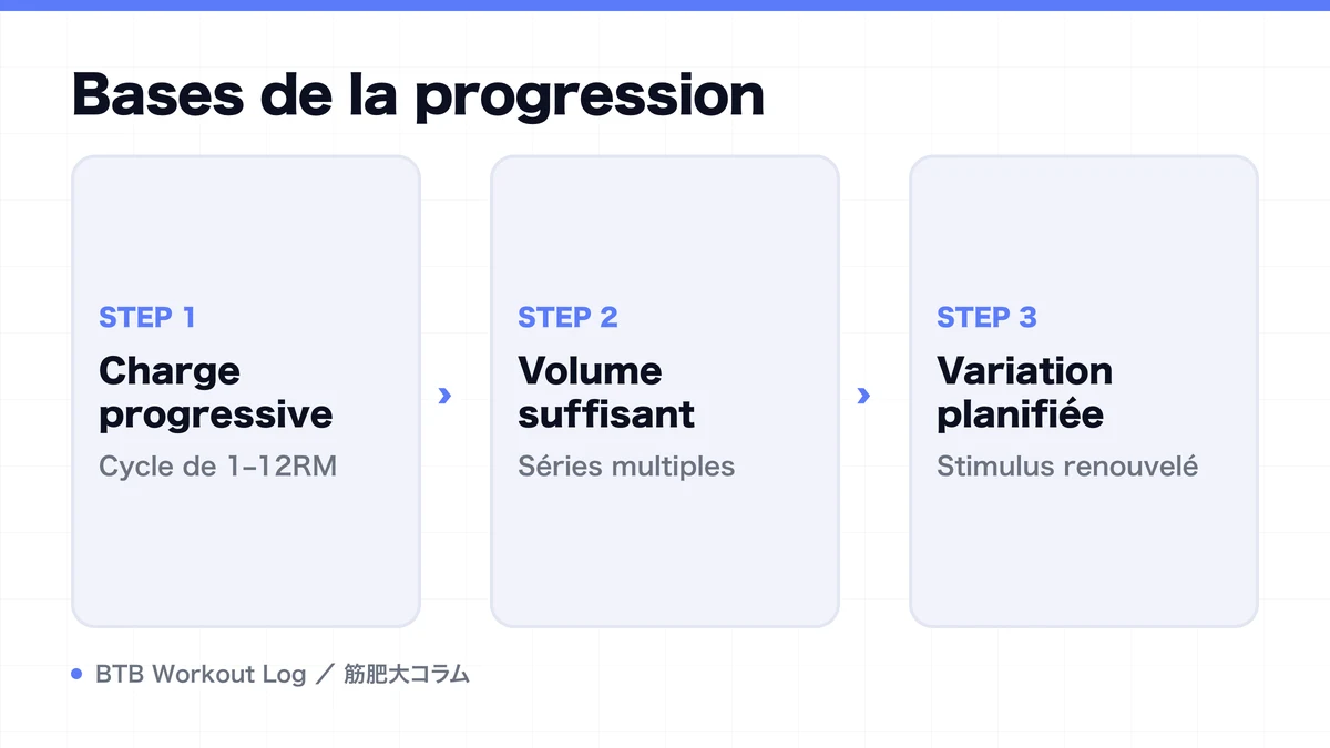 Diagram: Bases de la progression