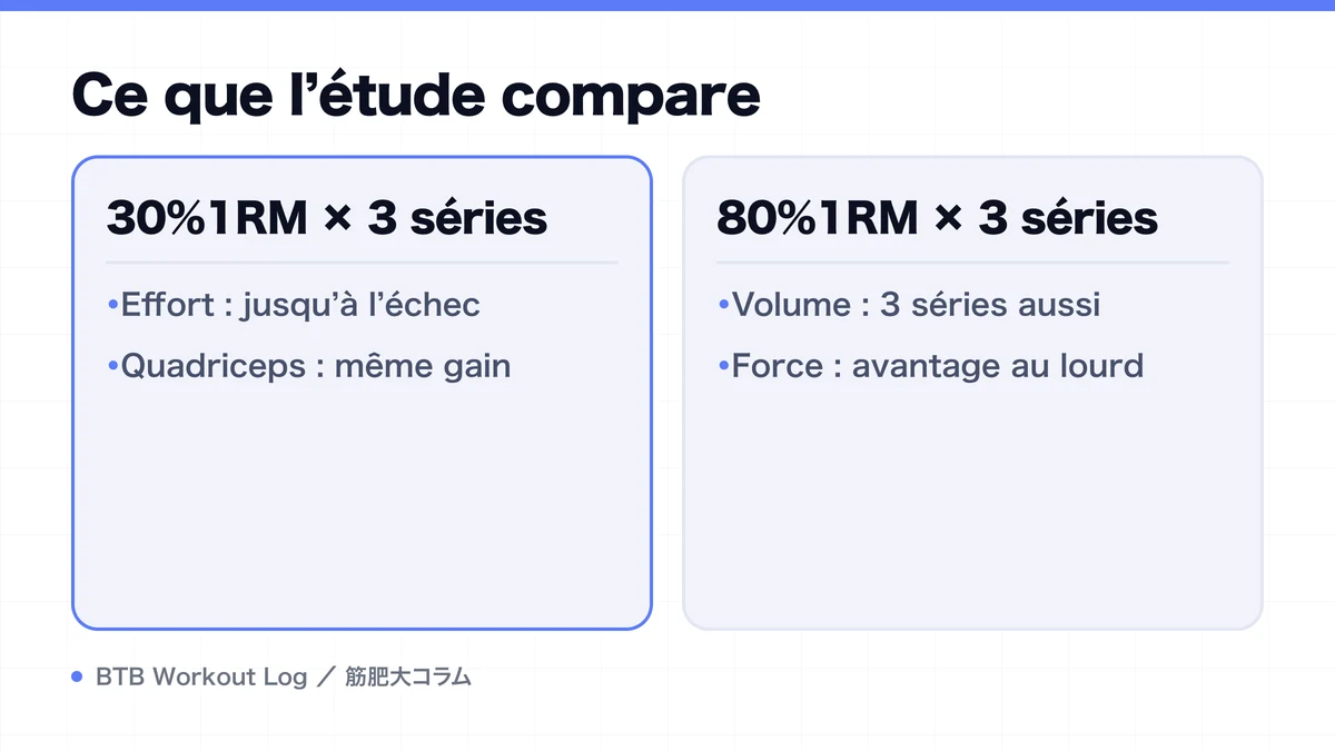 Diagram: Ce que l’étude compare