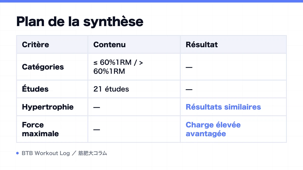 Diagram: Plan de la synthèse