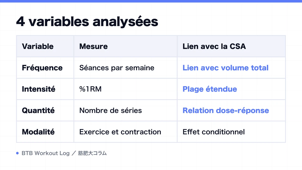 Diagram: 4 variables analysées