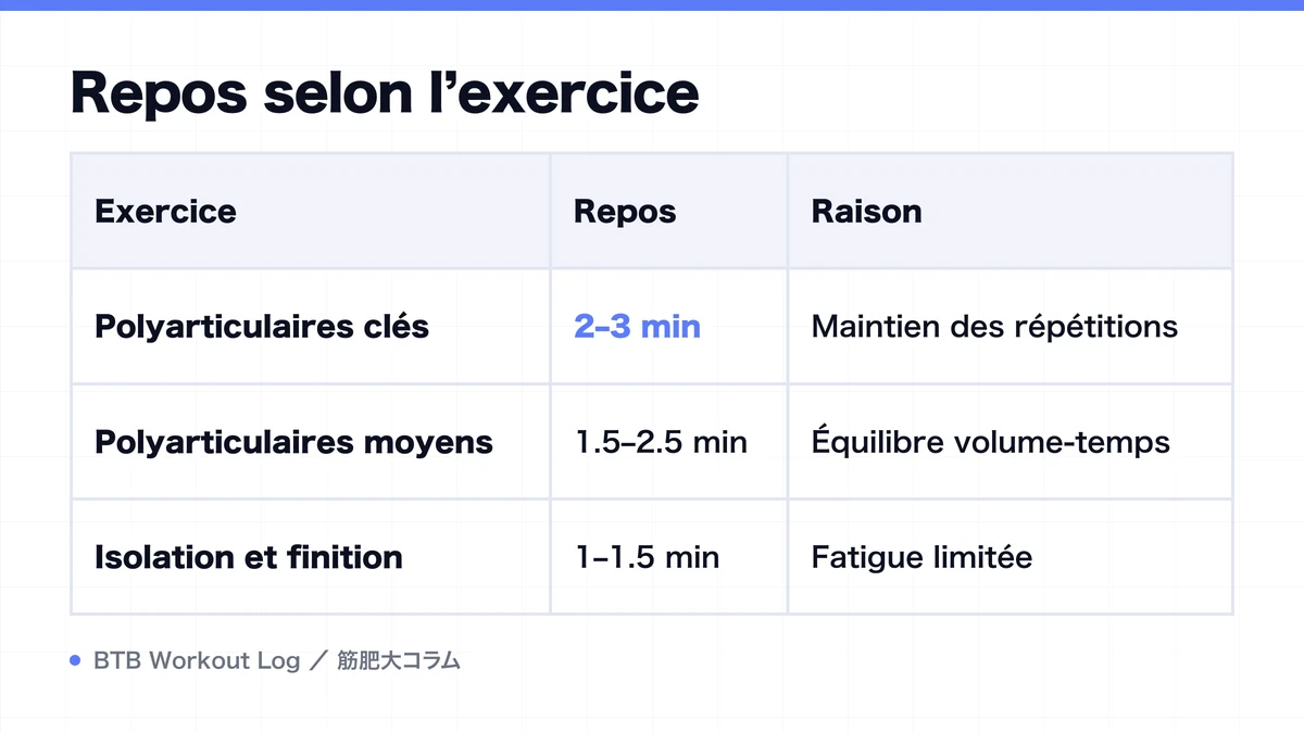 Diagram: Repos selon l’exercice