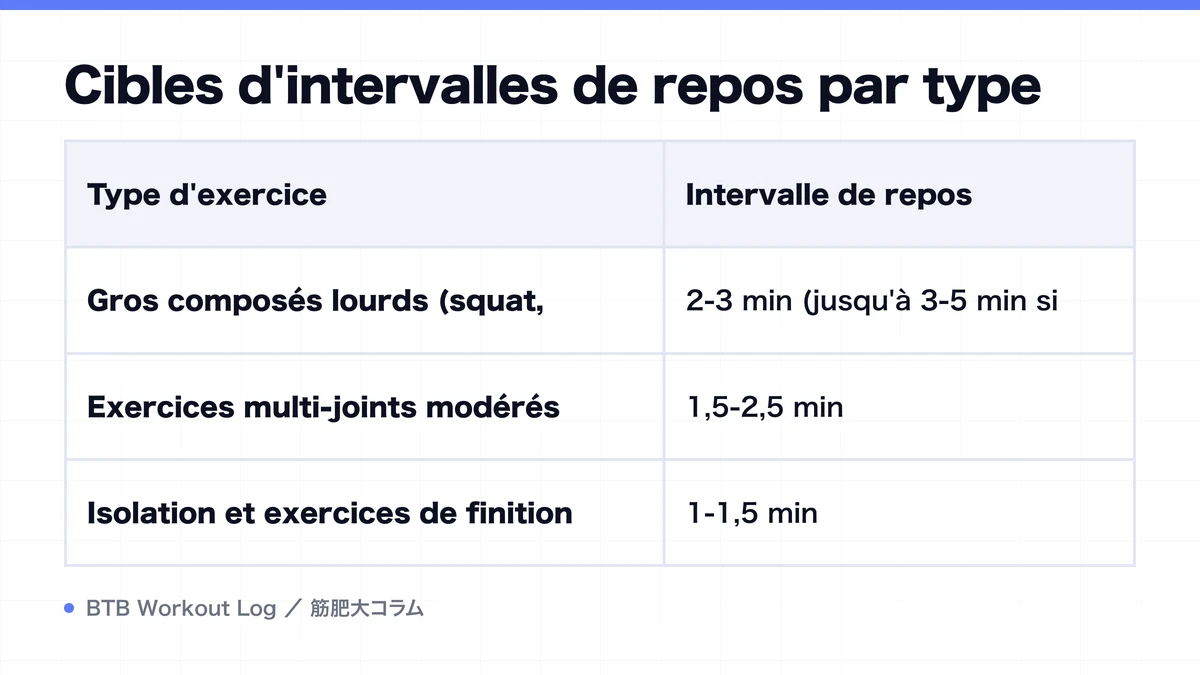 Diagram: Cibles d'intervalles de repos par type
