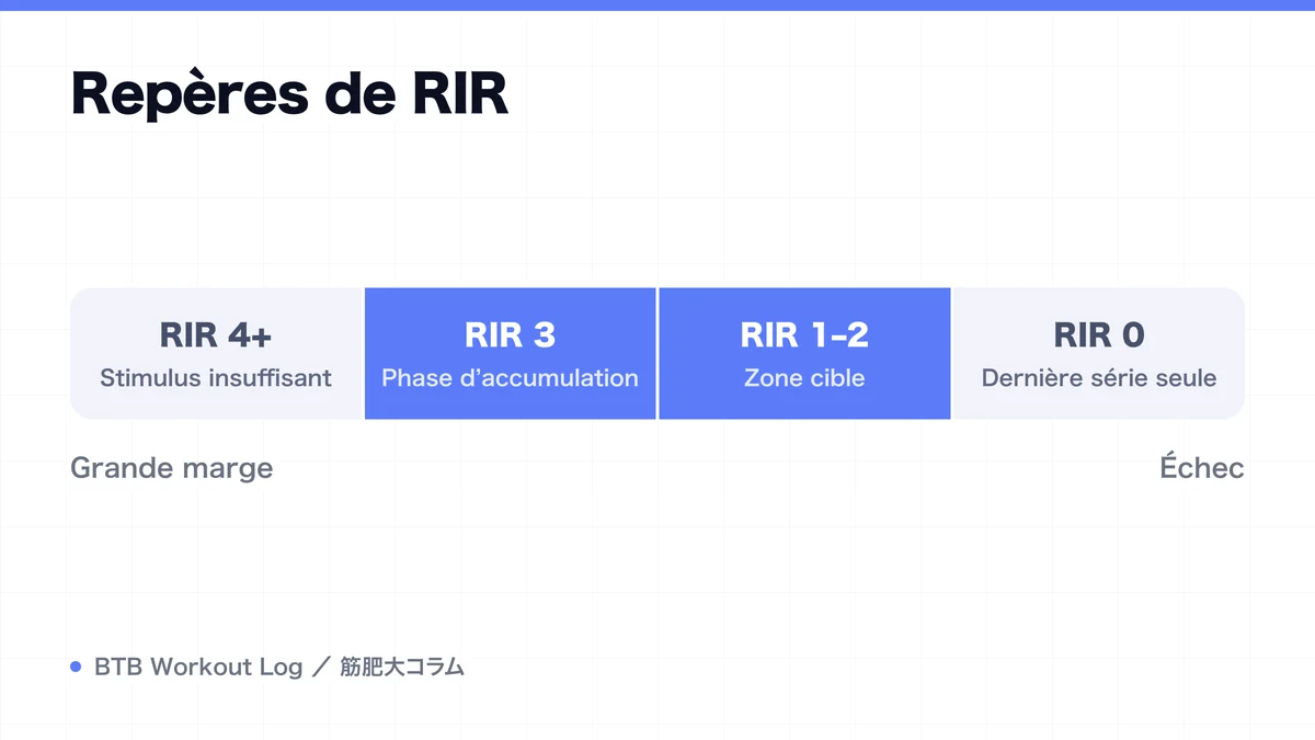 Diagram: Repères de RIR